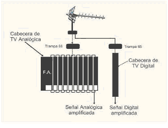 Antena colectiva para la recepción simultánea de televisión terrestre analógica y digital (opción 2).